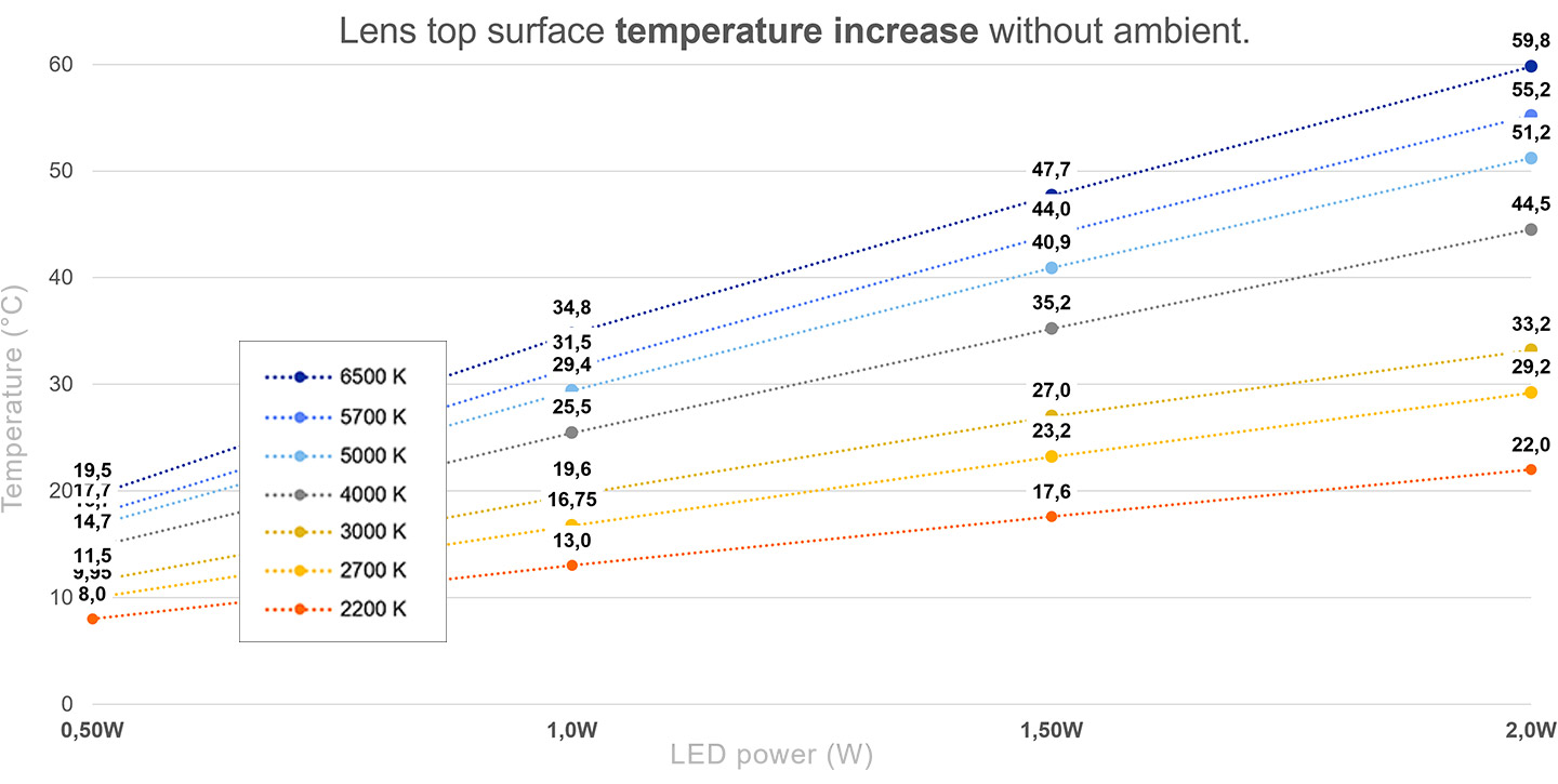 LEDiL_AMBER_LENS_Surface_temperature_increase_without_ambient